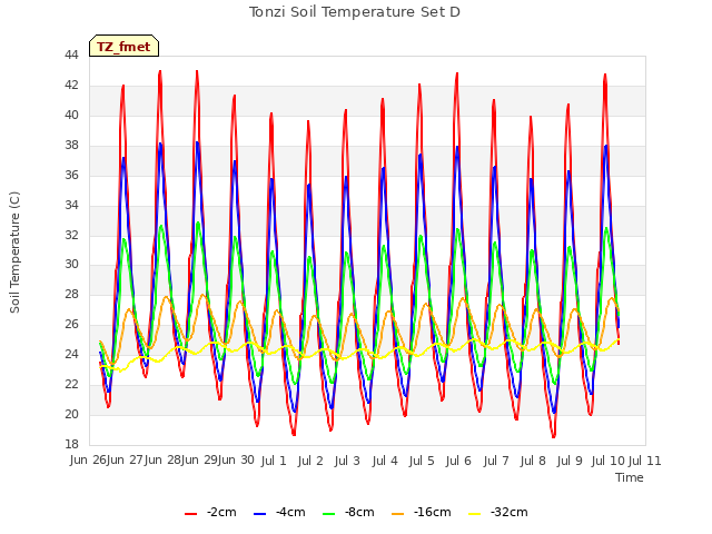 plot of Tonzi Soil Temperature Set D