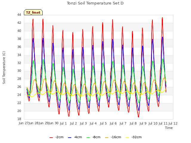 plot of Tonzi Soil Temperature Set D