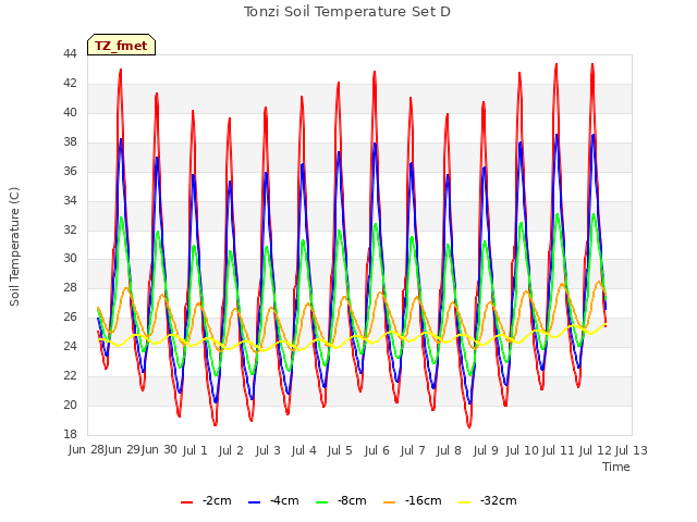 plot of Tonzi Soil Temperature Set D