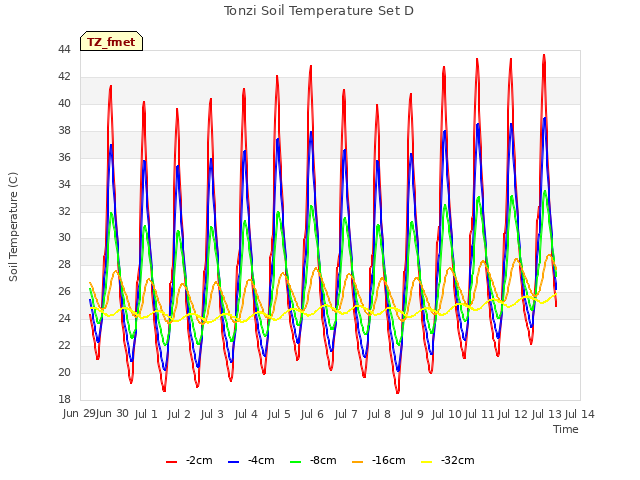 plot of Tonzi Soil Temperature Set D