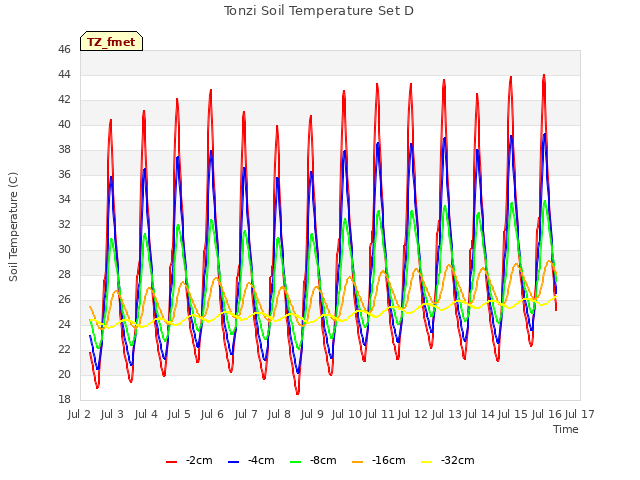 plot of Tonzi Soil Temperature Set D