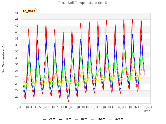 plot of Tonzi Soil Temperature Set D