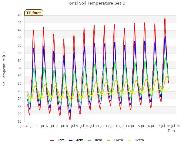 plot of Tonzi Soil Temperature Set D