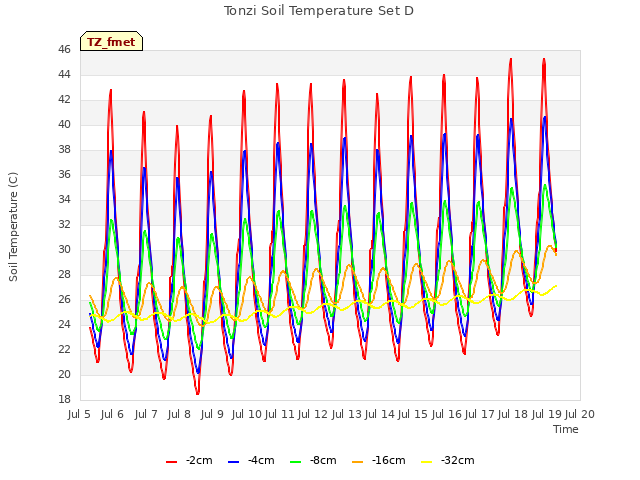 plot of Tonzi Soil Temperature Set D