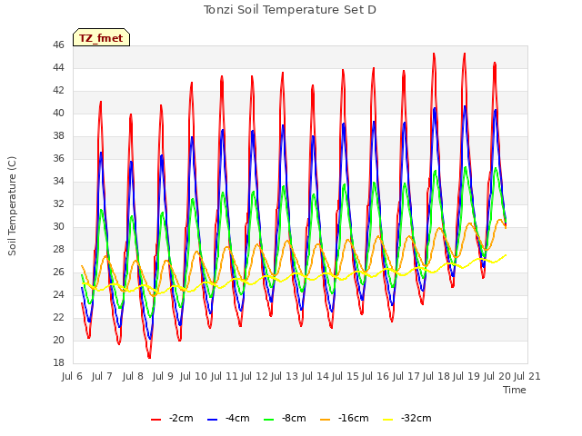 plot of Tonzi Soil Temperature Set D