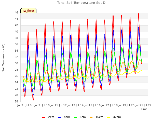 plot of Tonzi Soil Temperature Set D