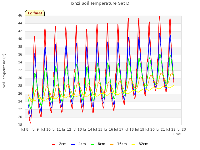 plot of Tonzi Soil Temperature Set D