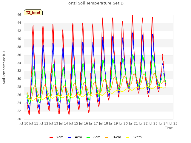 plot of Tonzi Soil Temperature Set D