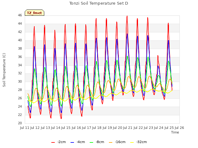 plot of Tonzi Soil Temperature Set D