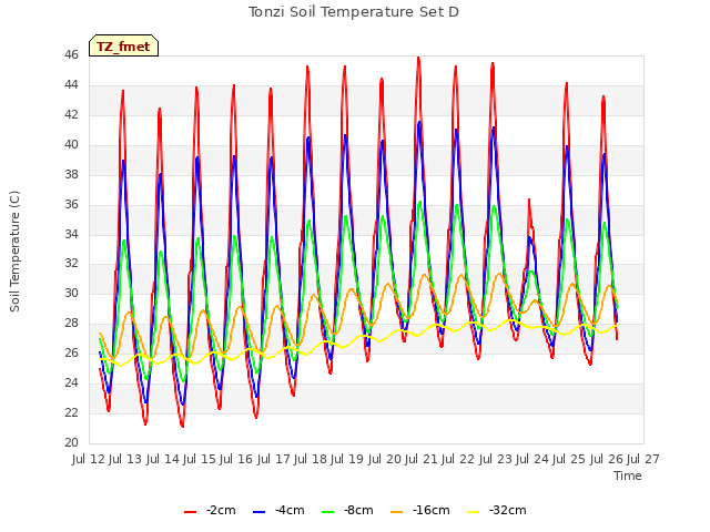 plot of Tonzi Soil Temperature Set D