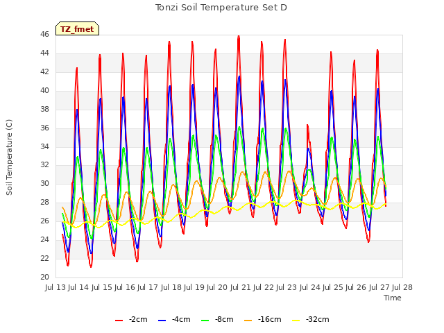 plot of Tonzi Soil Temperature Set D