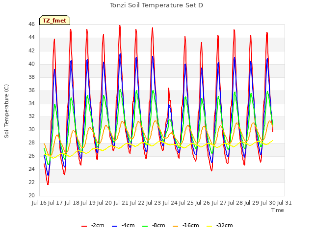 plot of Tonzi Soil Temperature Set D