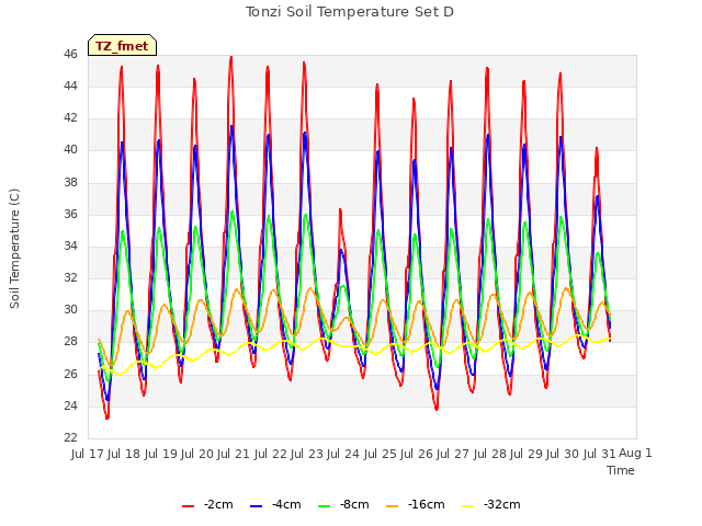 plot of Tonzi Soil Temperature Set D