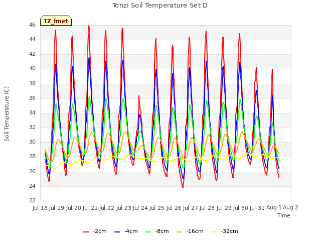 plot of Tonzi Soil Temperature Set D