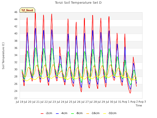 plot of Tonzi Soil Temperature Set D