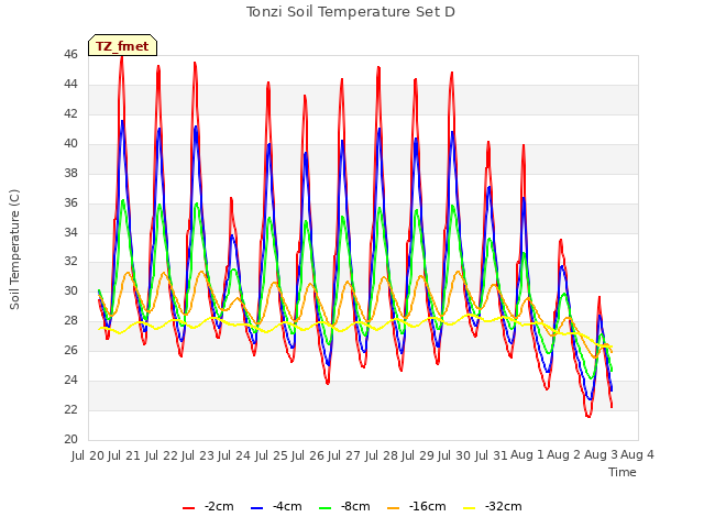 plot of Tonzi Soil Temperature Set D