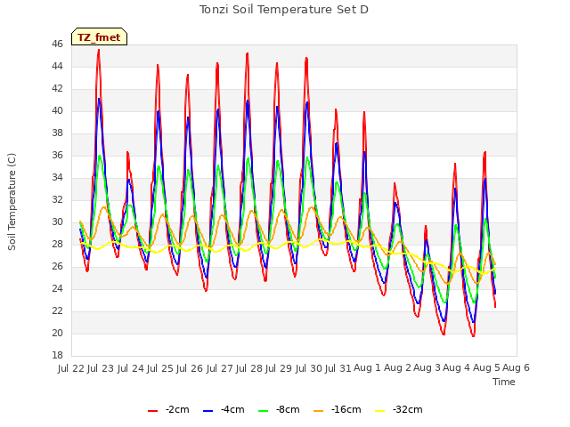 plot of Tonzi Soil Temperature Set D