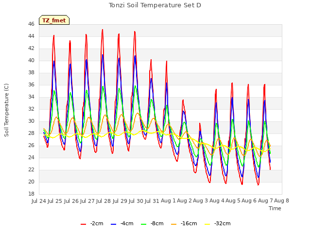 plot of Tonzi Soil Temperature Set D