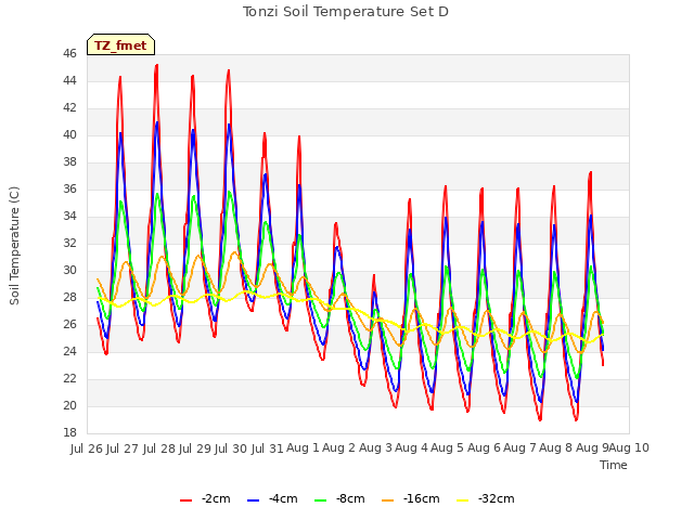 plot of Tonzi Soil Temperature Set D