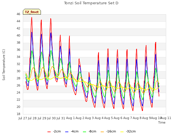 plot of Tonzi Soil Temperature Set D