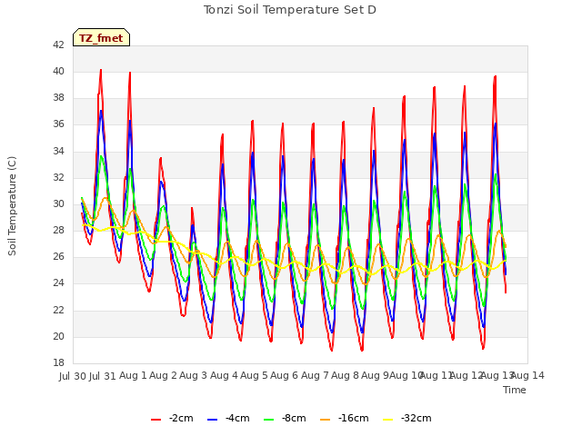 plot of Tonzi Soil Temperature Set D