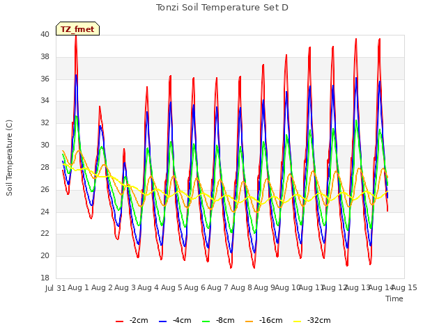 plot of Tonzi Soil Temperature Set D