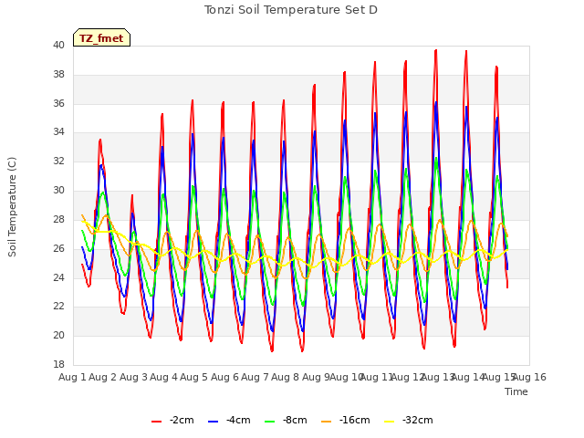 plot of Tonzi Soil Temperature Set D