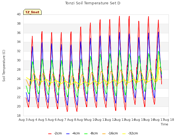 plot of Tonzi Soil Temperature Set D