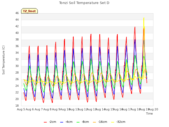 plot of Tonzi Soil Temperature Set D