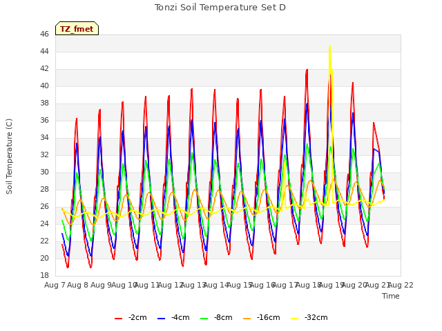 plot of Tonzi Soil Temperature Set D