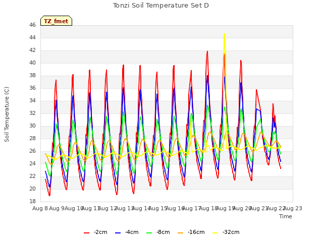 plot of Tonzi Soil Temperature Set D