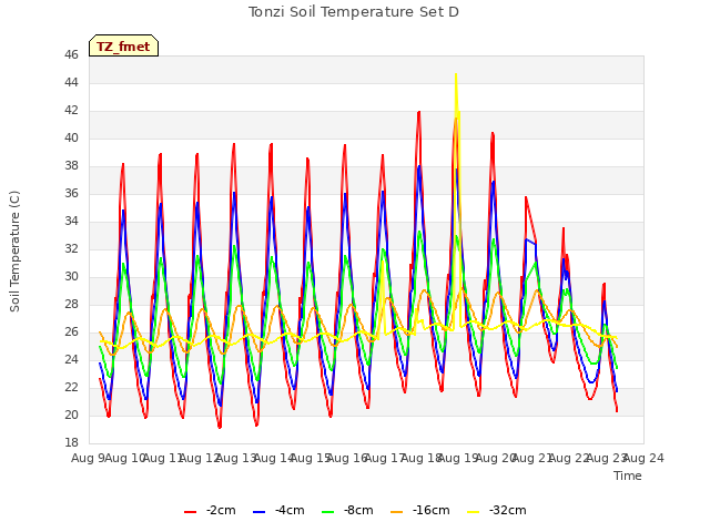 plot of Tonzi Soil Temperature Set D