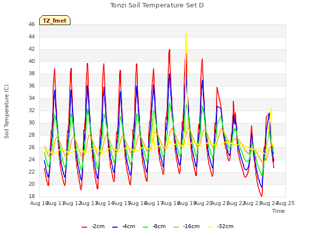 plot of Tonzi Soil Temperature Set D