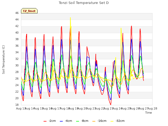 plot of Tonzi Soil Temperature Set D