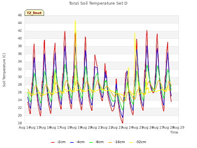 plot of Tonzi Soil Temperature Set D