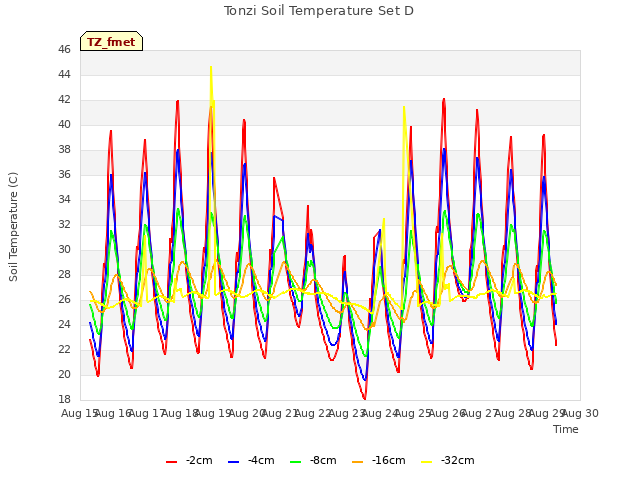 plot of Tonzi Soil Temperature Set D