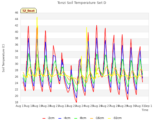 plot of Tonzi Soil Temperature Set D