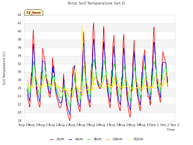 plot of Tonzi Soil Temperature Set D