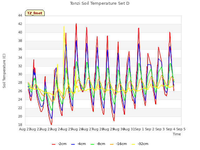 plot of Tonzi Soil Temperature Set D