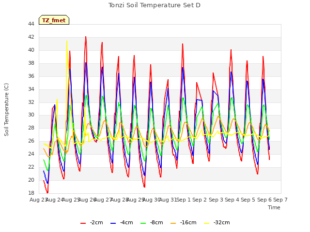 plot of Tonzi Soil Temperature Set D