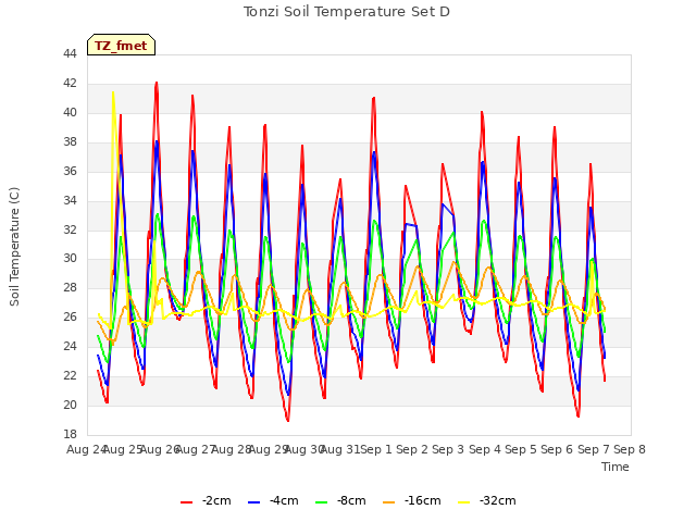 plot of Tonzi Soil Temperature Set D