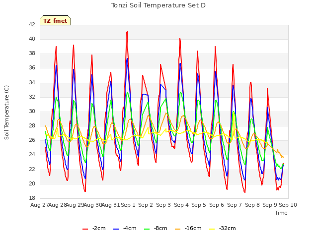 plot of Tonzi Soil Temperature Set D