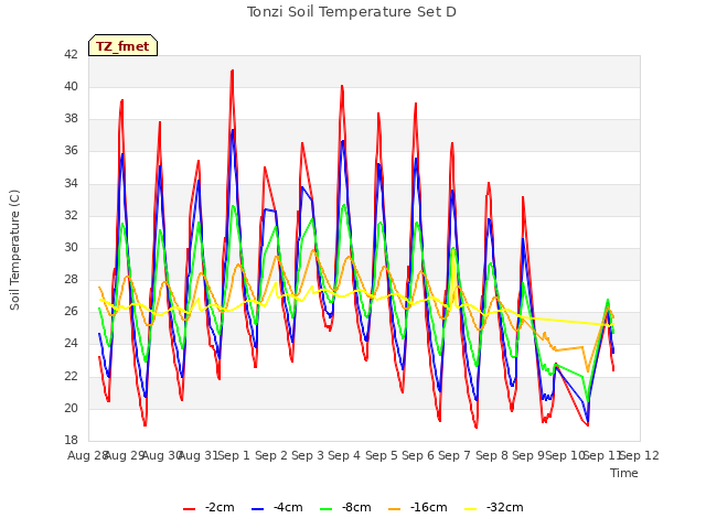 plot of Tonzi Soil Temperature Set D