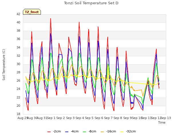 plot of Tonzi Soil Temperature Set D