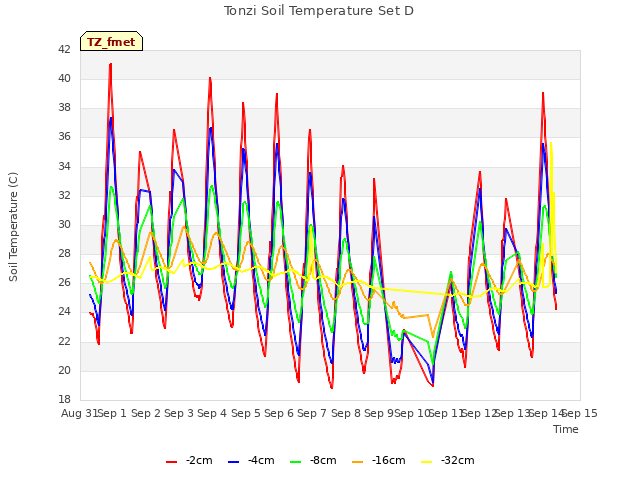 plot of Tonzi Soil Temperature Set D