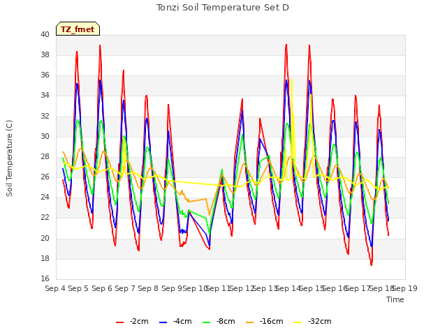 plot of Tonzi Soil Temperature Set D