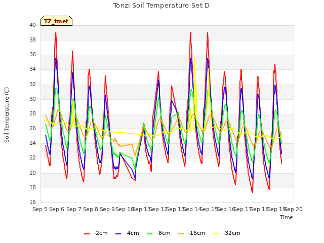 plot of Tonzi Soil Temperature Set D