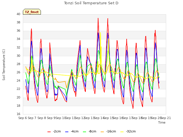 plot of Tonzi Soil Temperature Set D