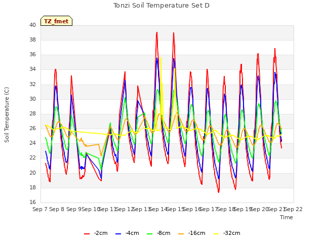 plot of Tonzi Soil Temperature Set D