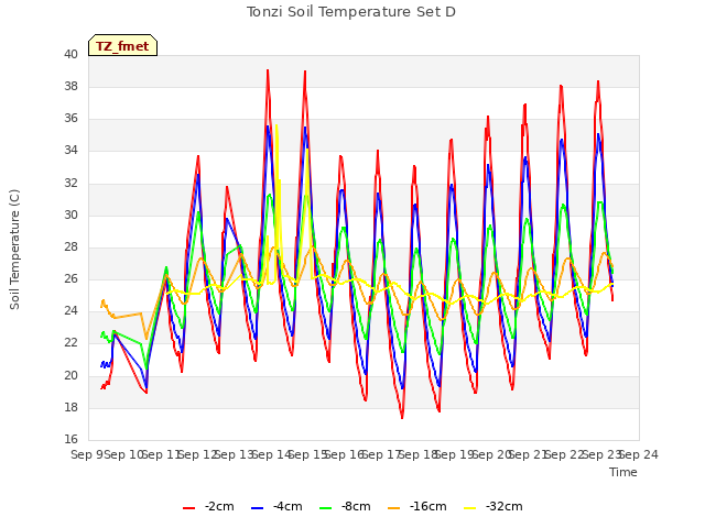 plot of Tonzi Soil Temperature Set D